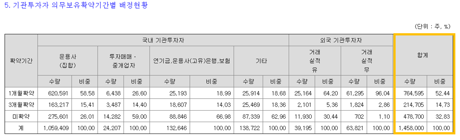 케이엔알시스템 의무보유확약기간