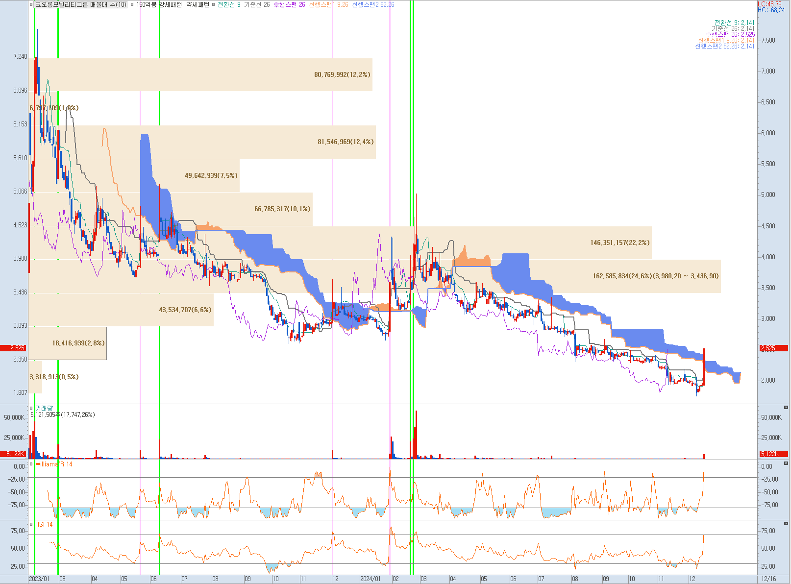 코오롱모빌리티그룹