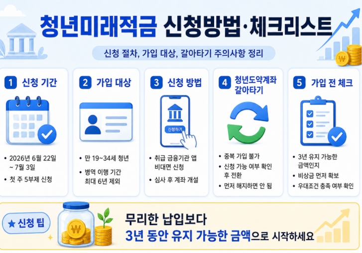 청년 미래적금 6월 22일 출시 가입조건 우대형 소득