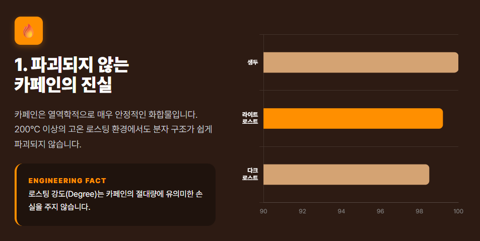 카페인은 열역학적으로 매우 안정적인 화합물입니다. 200℃ 이상의 고온 로스팅 환경에서도 분자 구조가 파괴되지 않는다는 실험 데이터. 막대그래프