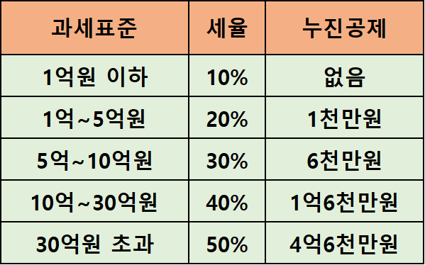 증여세율
