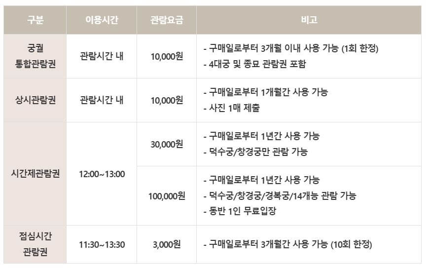 덕수궁 특별권 요금