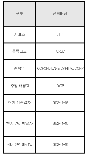 미국주식 선택배당 안내 OXLC, OCFORD LANE CAPITAL CORP