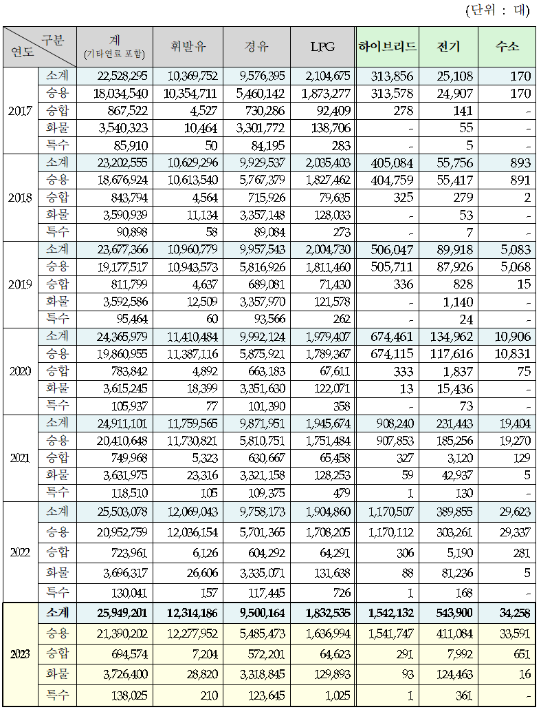 연료별 차종별 자동차 누적등록 현황