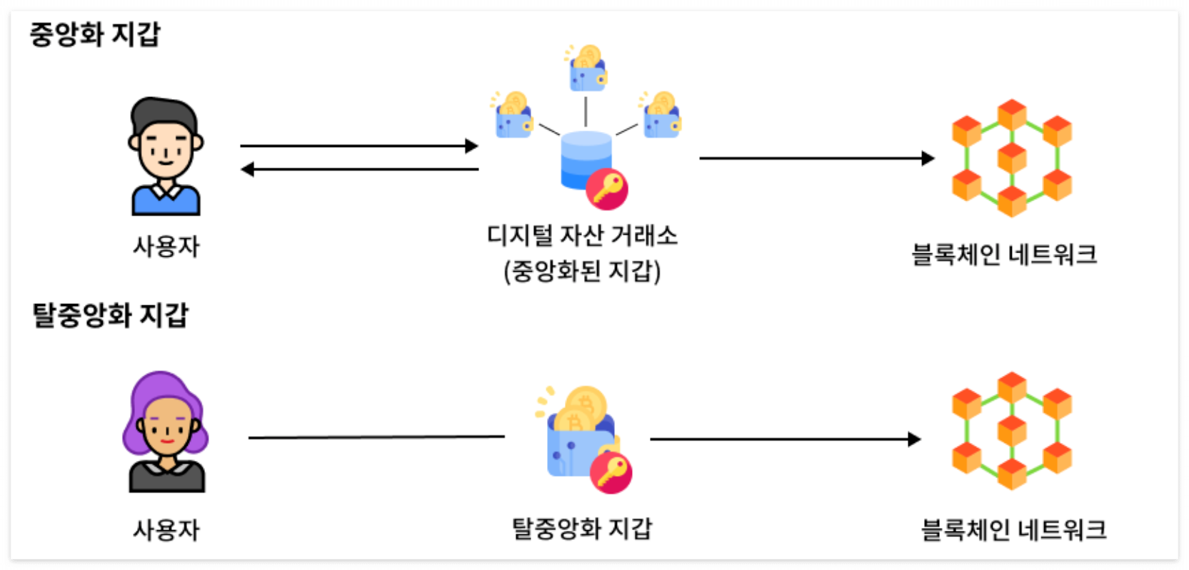 개인지갑과 거래소는 각기 다른 장단점을 가지고 있으며, 투자 목적과 사용 방식에 따라 적합한 방식을 선택하는 것이 중요합니다. 초보 투자자의 경우, 소액 거래는 거래소를 이용하고 장기 투자 자산은 개인지갑에 보관하는 등 두 가지 방식을 병행하는 것이 안전하고 효율적인 방법이 될 수 있습니다. 또한, 항상 개인 키 관리에 유의하고 보안에 신경 쓰는 것이 중요합니다. 암호화폐 투자는 높은 수익을 얻을 수 있는 기회이지만, 동시에 큰 위험을 감수해야 합니다. 충분한 정보를 얻고 신중하게 투자하시길 바랍니다.