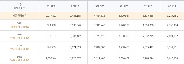 중위소득-50%