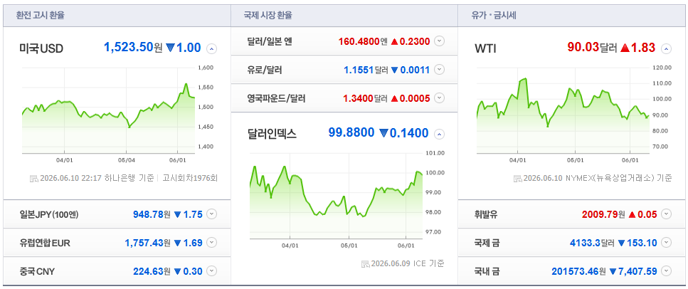 2026-06-10, 22시 17분 주요국가 환율현황 [출처=네이버 Pay 증권 제공]