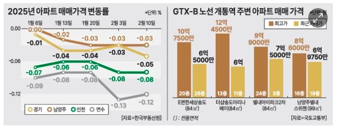 GTX B 노선도, 착공, 개통시기 총정리(+수혜지역)