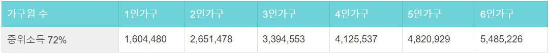 중위소득 72%