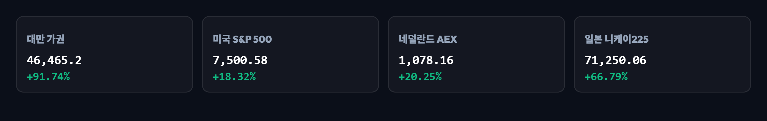 대만&middot;미국&middot;네덜란드&middot;일본 대표 지수 추종 그래프