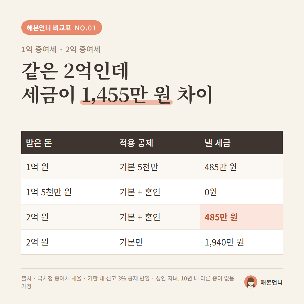 1억 증여세 2억 증여세 혼인공제 적용 비교