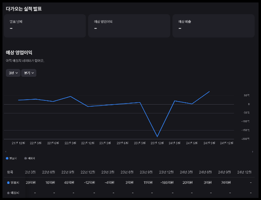 실적 상태 분석