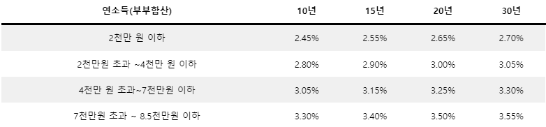 디딤돌대출 자격 및 금리 알아보기