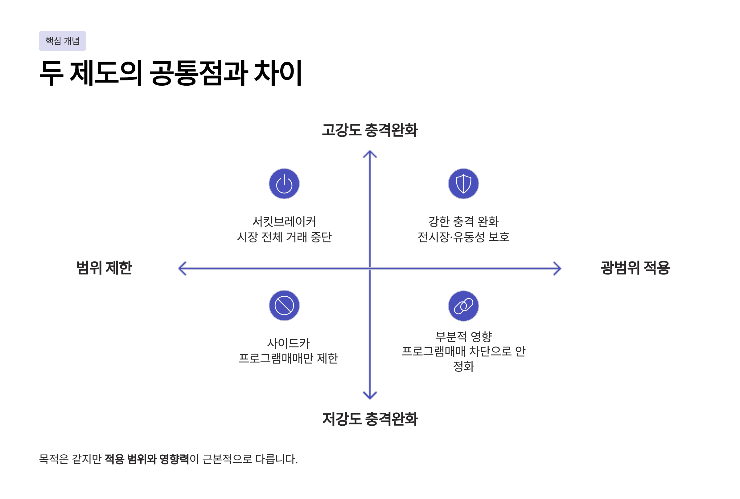 서킷 브레이커 사이드카 차이
