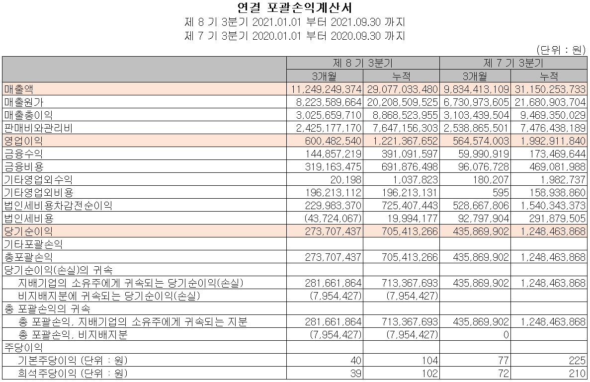 에스퓨얼셀 - 손익계산서