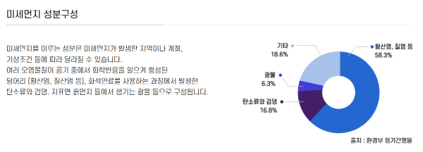 알트태그-미세먼지 성분 구성입니다. 오염물질과 화학반응을 일으켜 건강에 치명적입니다.