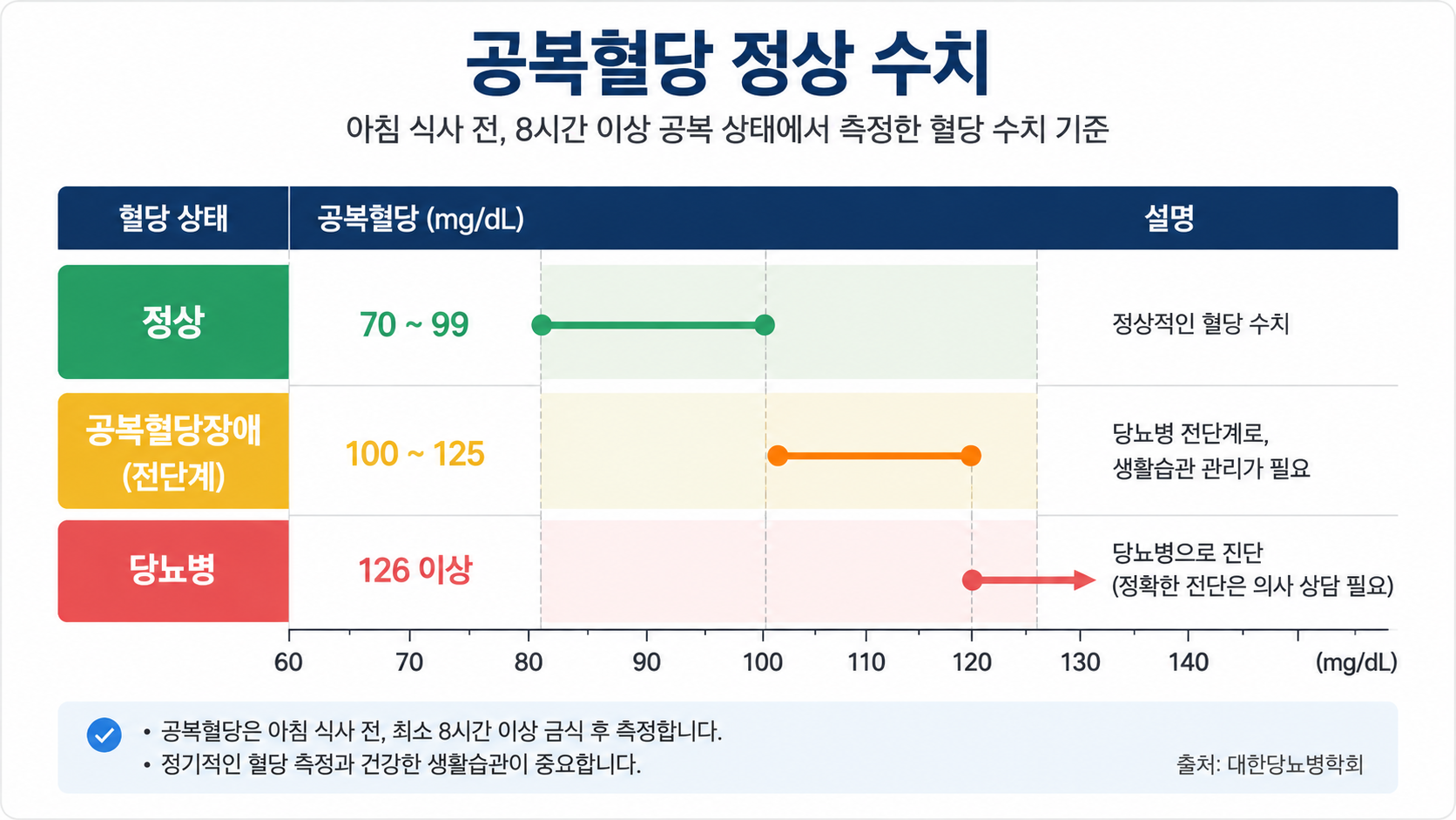 공복혈당 정상수치