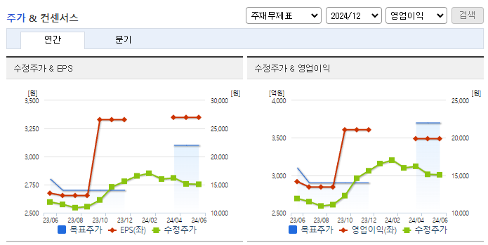 한국앤컴퍼니_컨센서스