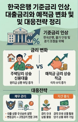 한국은행 기준금리 인상, 대출금리와 예적금 변화 및 대응전략 정리