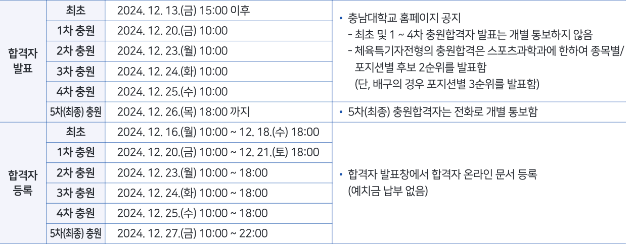2025 충남대 수시 최초, 추가 합격자 발표일정