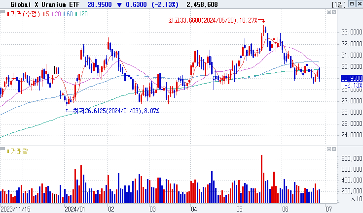 Global X Uranium ETF
