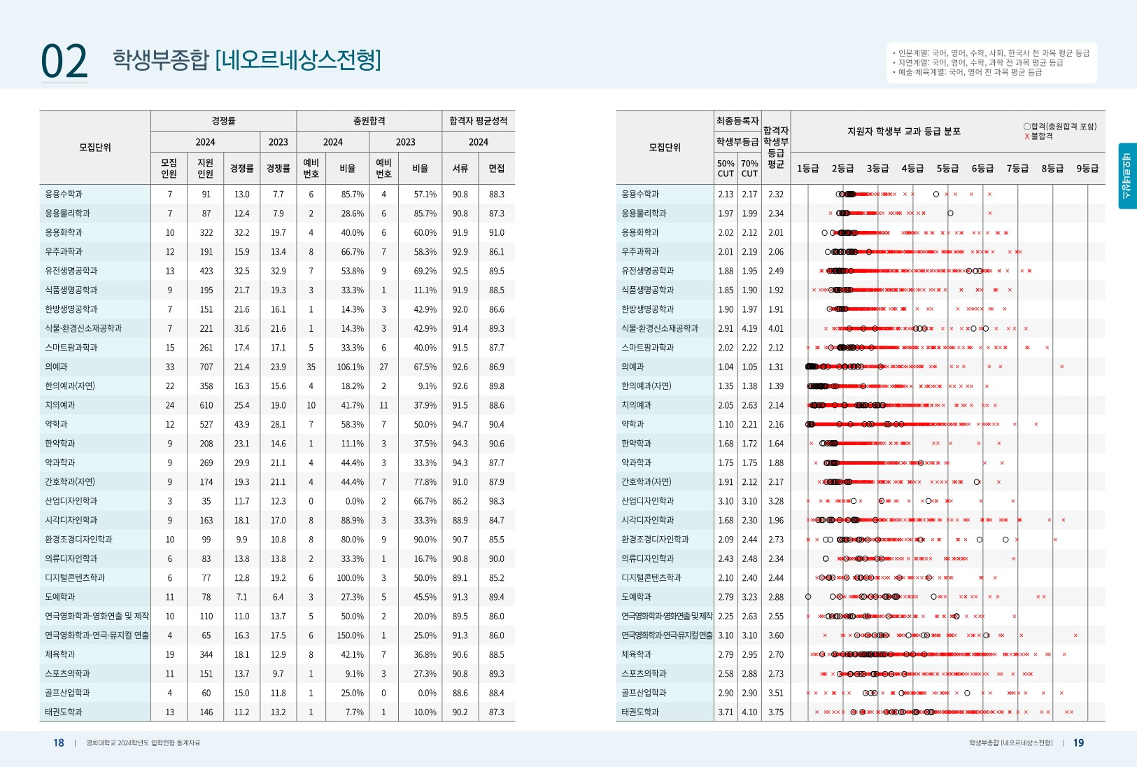 경희대 종합전형 수시등급: 네오르네상스 전형