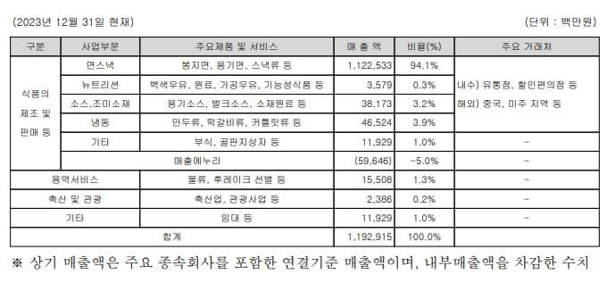사업부분별 주요 매출