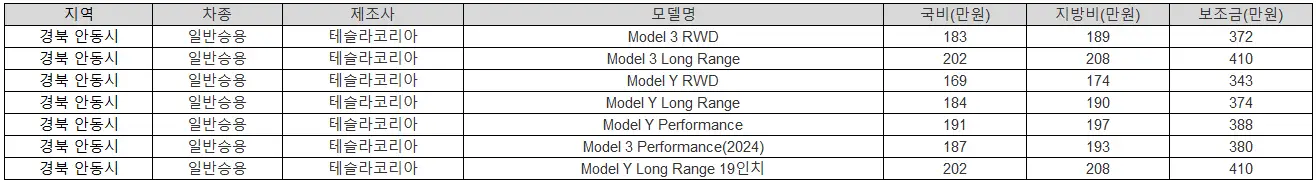 2025년 경북 안동시 전기차 보조금