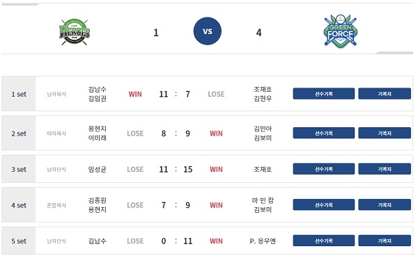 웰컴저축은행 PBA 팀리그 2022-2023 1라운드 2일차 경기 결과 (8월 6일)