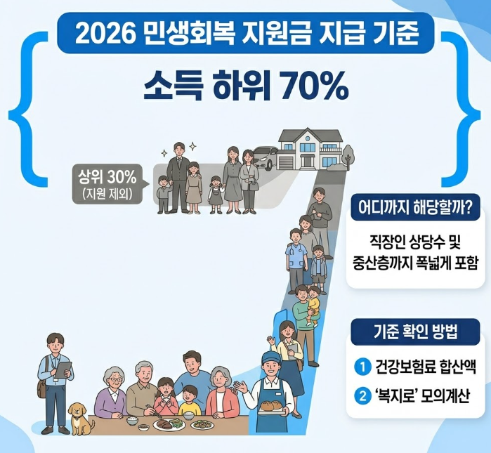 소득 하위 70%란? 기준 및 확인방법