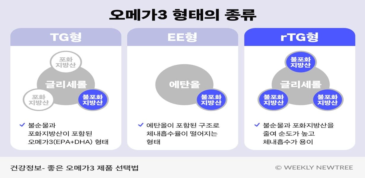 오메가3의 함량과 복용 기준, 크릴오일과 피쉬오일의 비교를 인포그래픽 형식으로 안내한 이미지