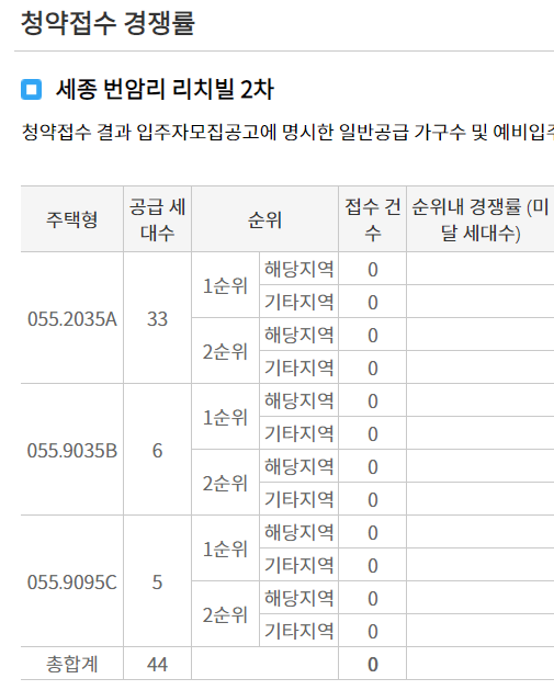 세종 번암리 리치빌 2차 청약 경쟁률