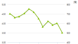 코아스-예상주가