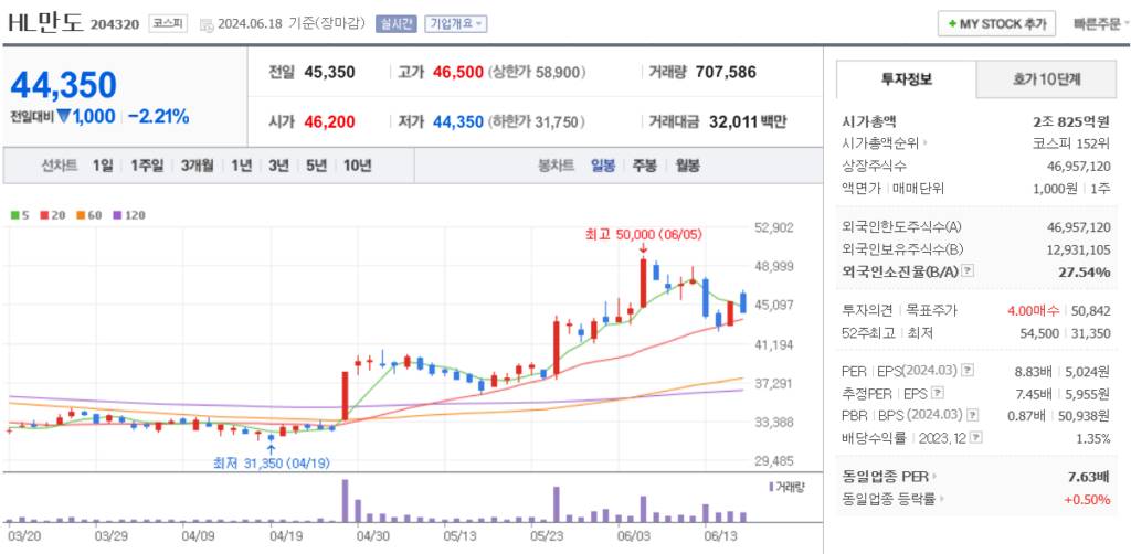 현대차인도IPO 관련주 HL만도 주가 차트