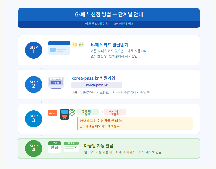 :
광주 G패스 신청방법 단계별 안내 삽화