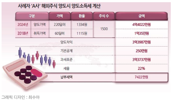 (은행원tip) 해외주식 양도소득세 절세 전략 꿀팁! (부부증여편, 이월과세 세금신고)