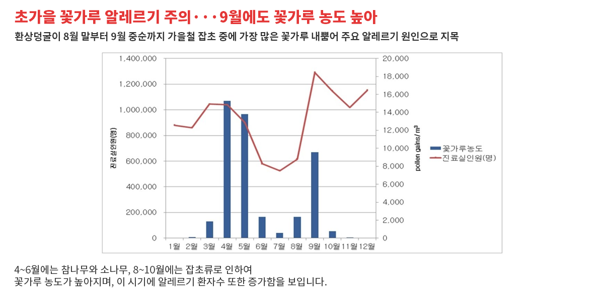 송화가루 날리는 시기