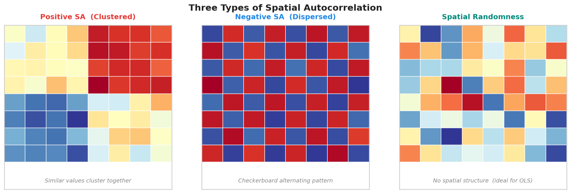 공간자기상관 3가지 유형 — 양(Positive)/음(Negative)/무작위(Random)
