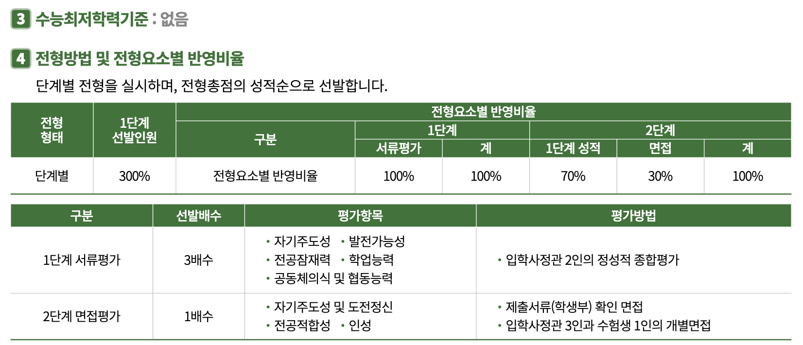 2025 국민대 국민프런티어 수능최저, 몇 배수