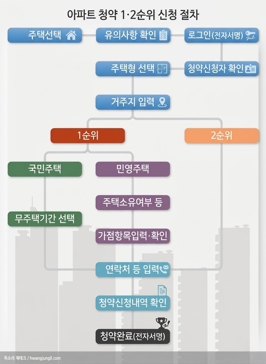 아파트 청약 1,2순위 신청 절차