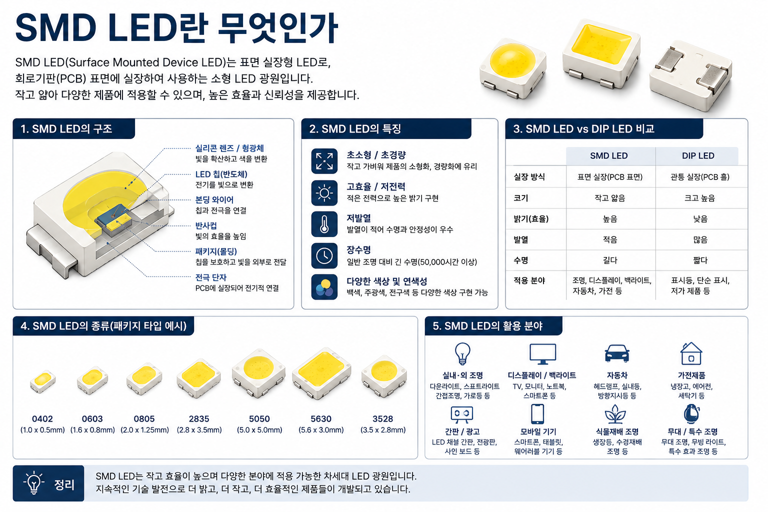 SMD LED란 무엇인가