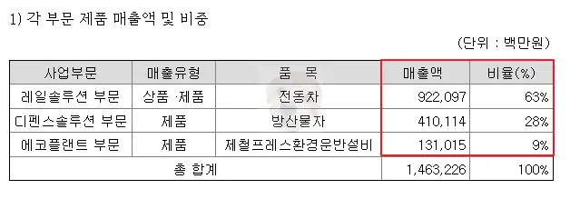 현대로템 부문별 매출비중
