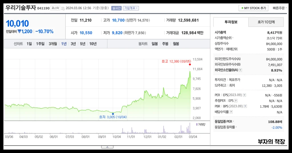 2024 비트코인 관련주,대장주,블록체인,가상화폐,두나무 수혜주_우리기술투자_1년주가