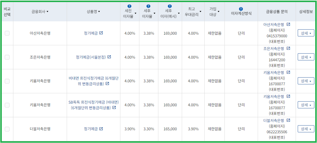 저축은행 정기예금 금리 순위