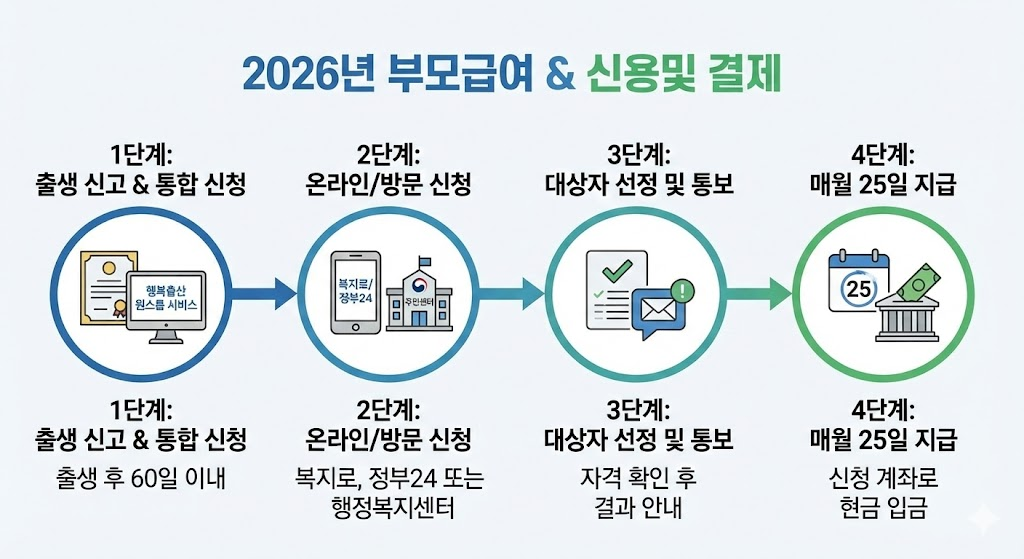 2026년 달라진 점: '자동 지급' 시범 사업