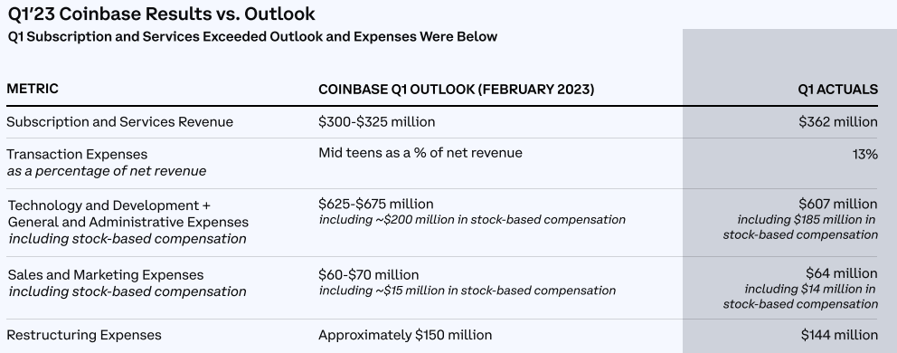코인베이스-실적