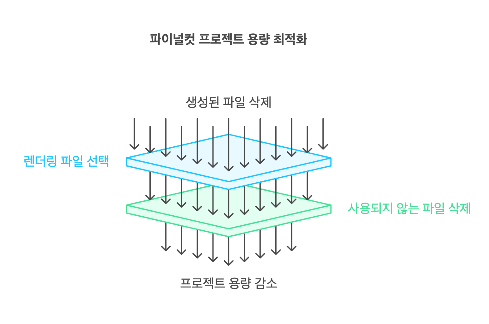 불필요한 렌더링 파일 정리