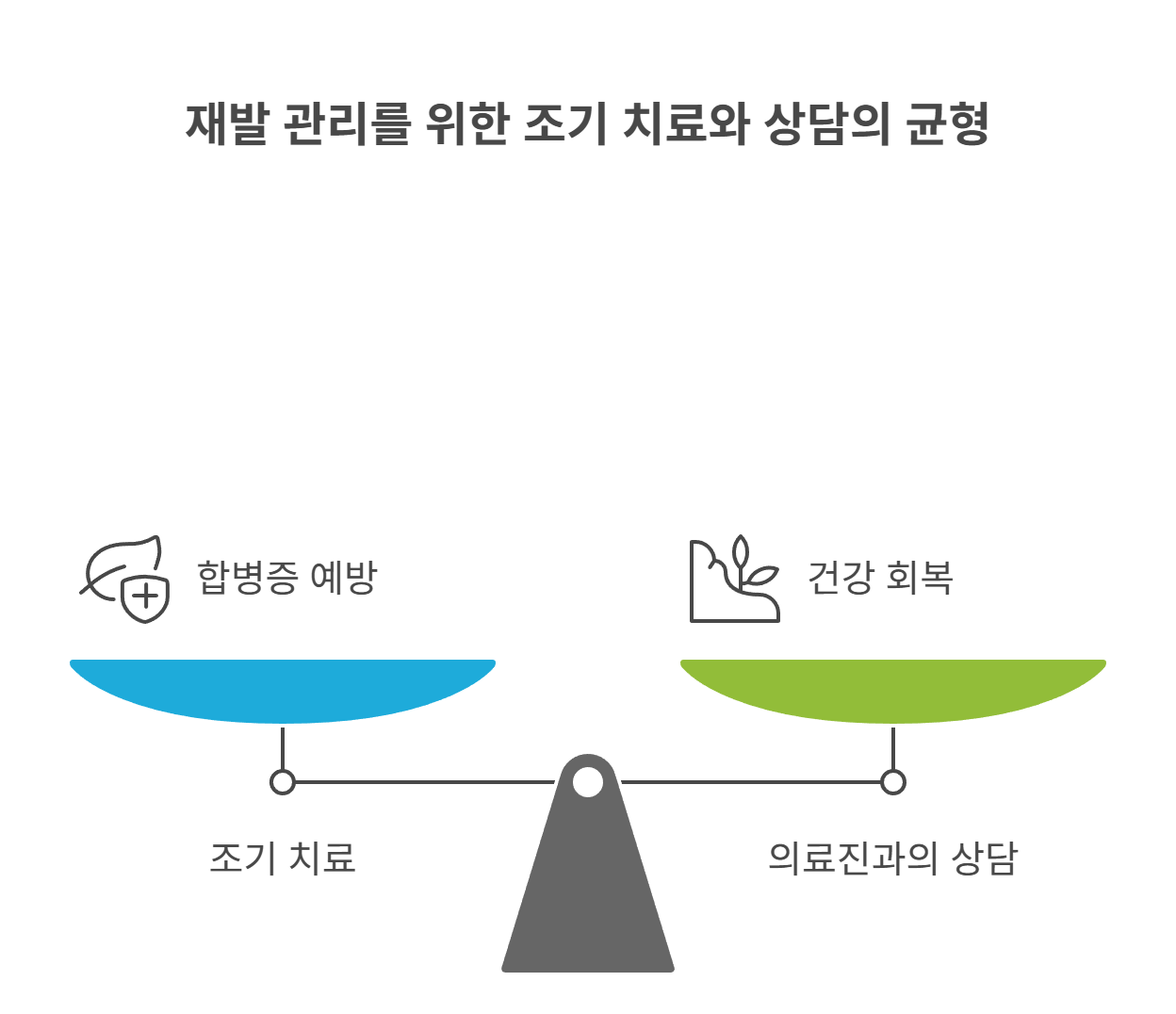 재발 시 대처법과 상담 가이드