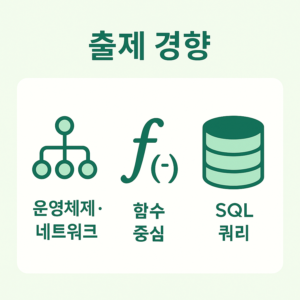 운영체제와 네트워크, 함수 중심 문제, SQL 쿼리 등 최근 컴활 1급 필기 출제 경향을 한눈에 보여주는 이미지