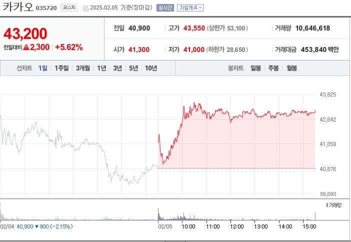 딥시크 수혜주 카카오 주가 그래프